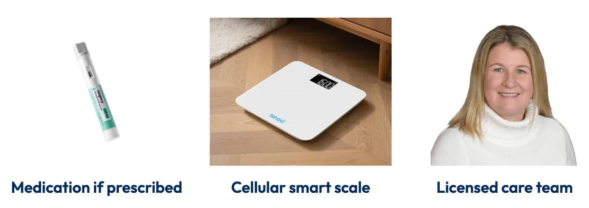 MDWatch care combines medication when prescribed, a cellular smart scale and a licensed care team
