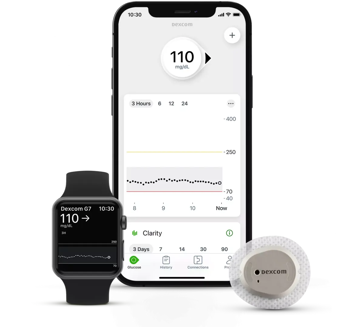 A continuous glucose monitor, phone app, and smartwatch showing a 110 mg/dL reading